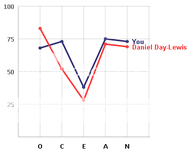 Daniel-Day-Lewis-Comparison.png