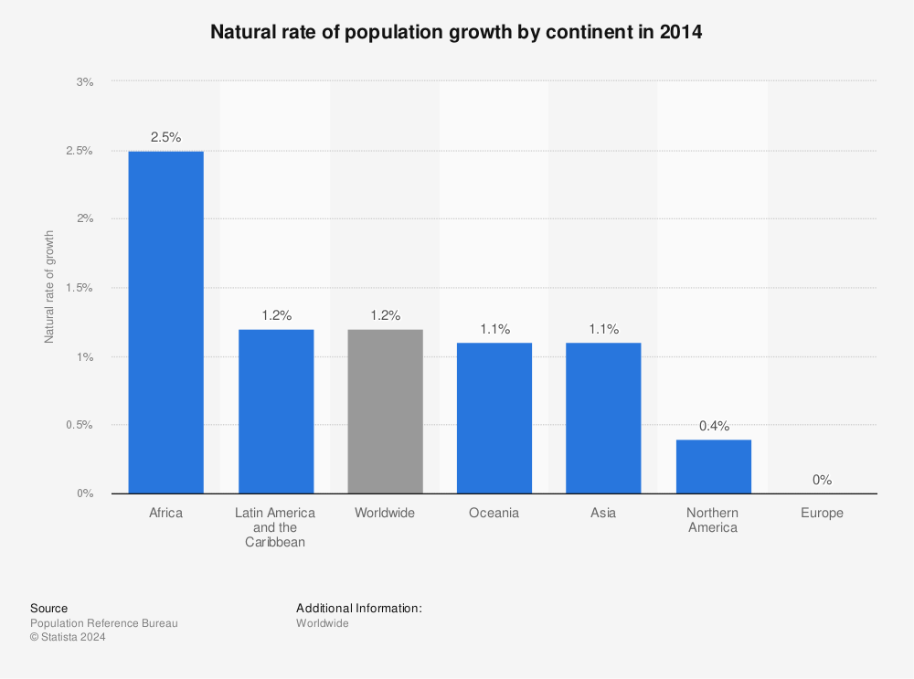 natural-rate-of-population-growth-by-continent.jpg