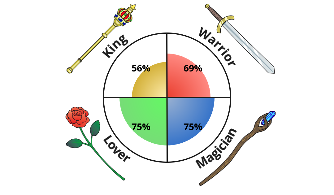 king-warrior-magician-lover.png