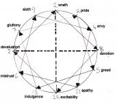 Metagram of sins and vice example of opposites.jpg