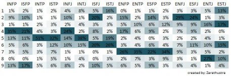 MBTI-Enneagramnowing-Correlation-PersonalityCafeData2.jpg