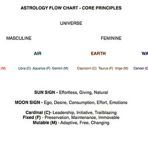 Astrology Flow Chart   core principles