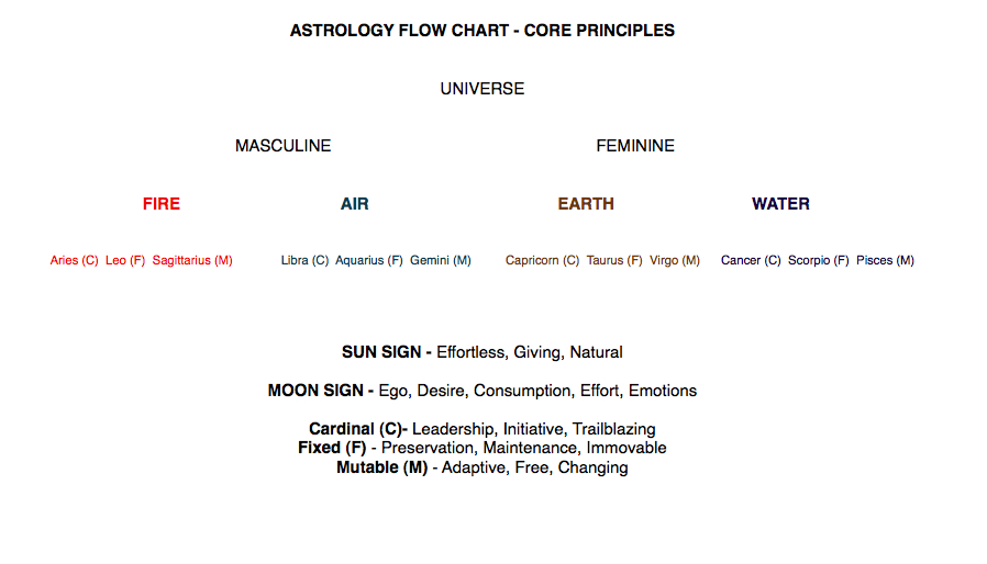 Astrology Flow Chart   core principles