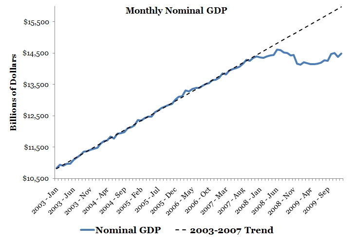 United States Monthly Nominal GDP