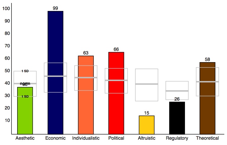 Values Assessment