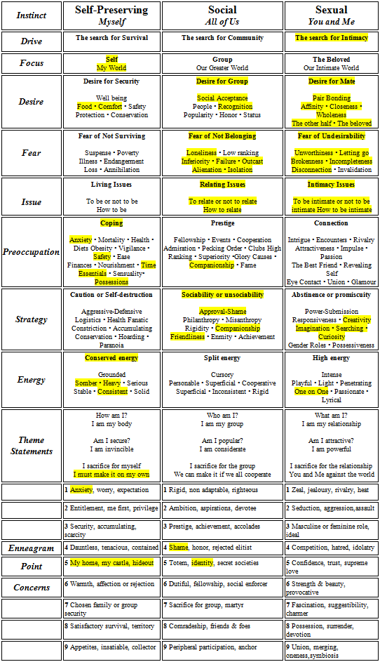 EnneagramInstinctChart.png