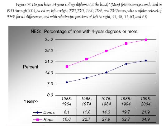 Fig_57_-_men_4-yr_college_degrees.JPG