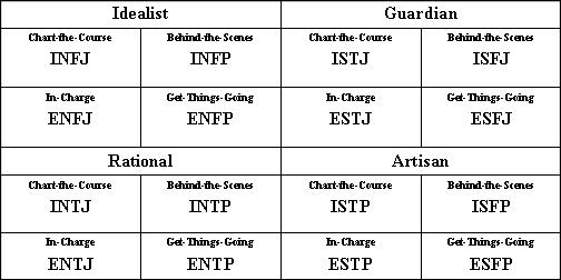 Mbti вопросы теста. Майерс-Бриггс типы личности ENFP. MBTI типы. Типы темперамента и MBTI. MBTI темпераменты.