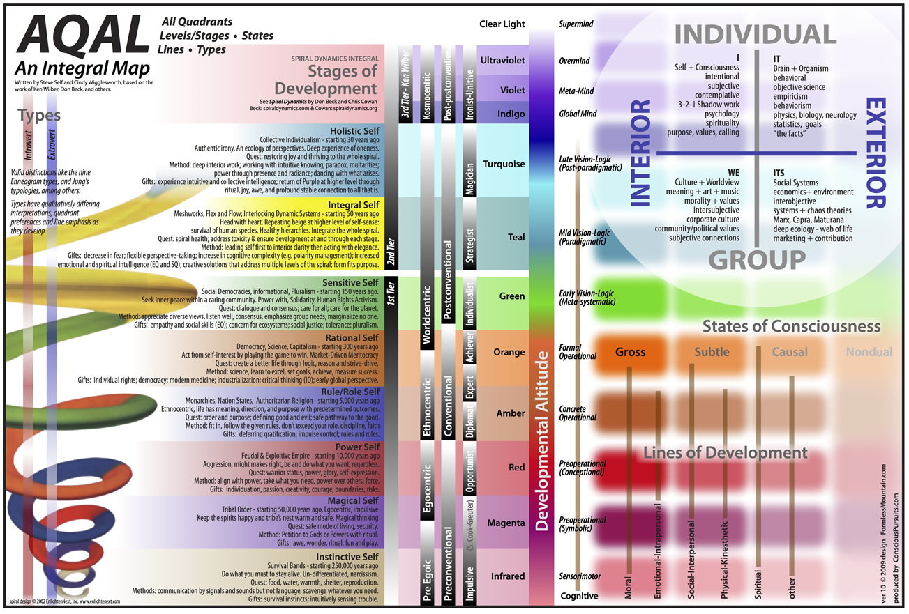 AQALchart10-72.jpg