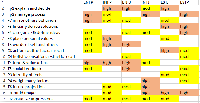 The true functions that actually fit with Jungs findings. Stuff in  comments. : r/mbti