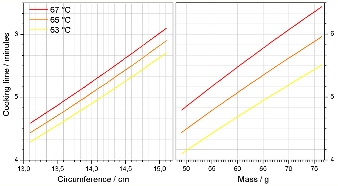 egg-cooking-time-circumference-mass.jpg