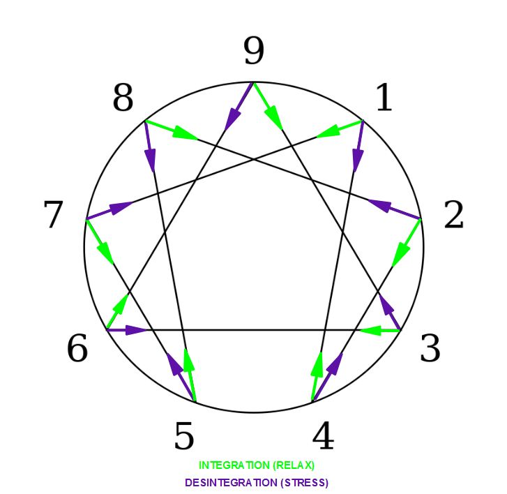 Enneagram_integration_and_desintegration.JPG