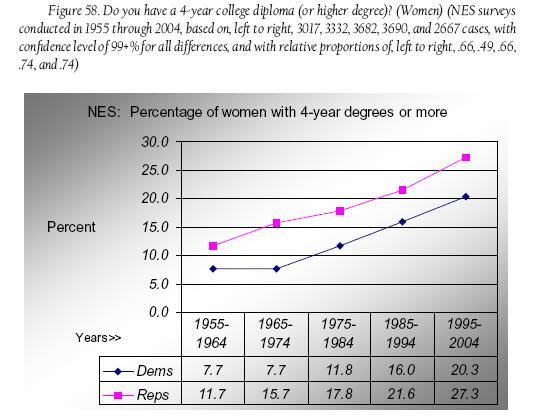 Fig_58_women_with_4-yr_college_degs.JPG