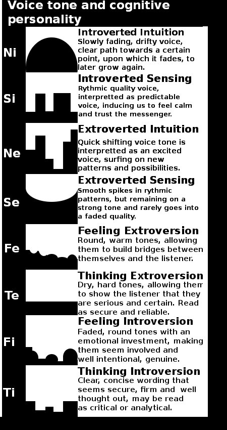 Voice Tone And Cognitive Functions Page 3 Typology Central