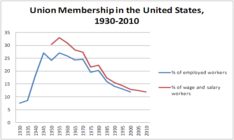 Union_membership_in_us_1930-2010.png