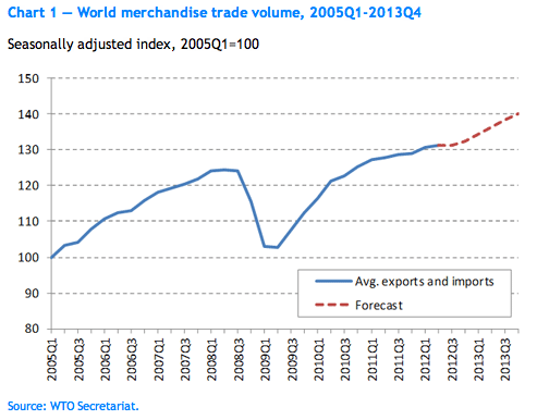 WTO-global-growth-chart_merchandise-trade-volume-2005-2013.png