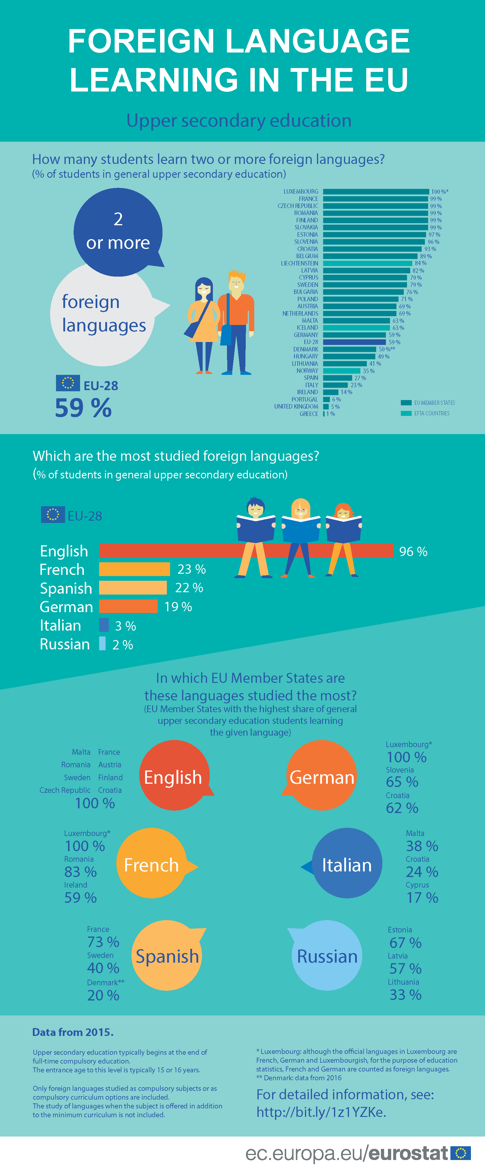 Foreign_language_learning_in_the_European_Union_%28Data_from_2015%29_final.png