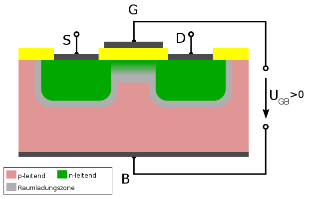 625px-Scheme_of_n-metal_oxide_semiconductor_field-effect_transistor_with_channel_de.svg.png