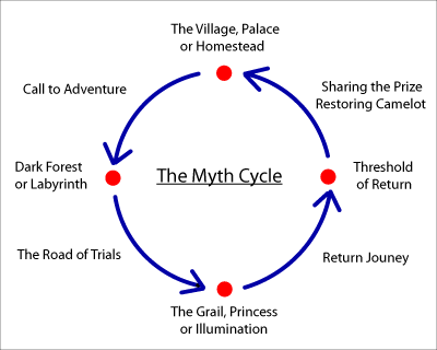 MythCycle.gif
