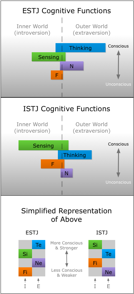 Cognitive Functions Chart