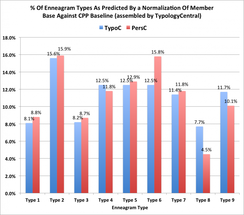 Frequencies of MBTI Types